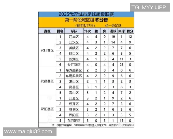 武汉足球队在冠军赛积分榜上以82分稳居第一名展现强劲实力